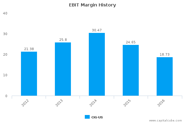 EBIT Margin History EBIT Margin History