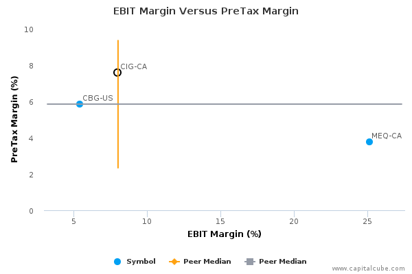 EBIT Margin Versus PreTax Margin EBIT Margin Versus PreTax Margin