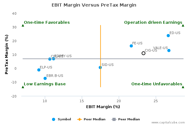 EBIT Margin Versus PreTax Margin EBIT Margin Versus PreTax Margin