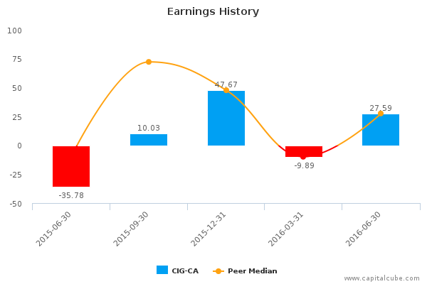 Earnings History Earnings History