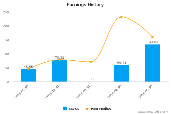 Earnings History Earnings History
