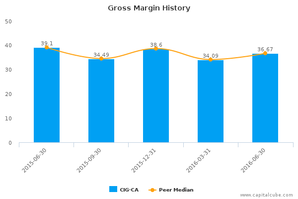 Gross Margin History Gross Margin History