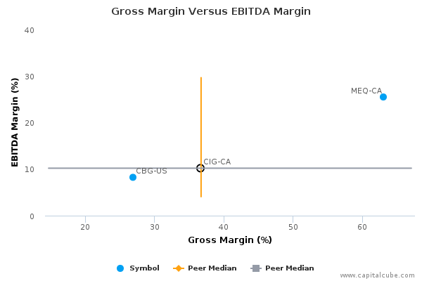 Gross Margin Versus EBITDA Margin Gross Margin Versus EBITDA Margin