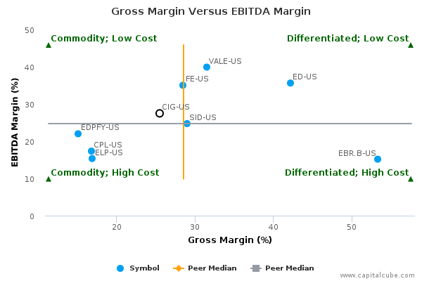 Gross Margin Versus EBITDA Margin Gross Margin Versus EBITDA Margin