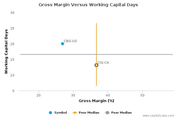 Gross Margin Versus Working Capital Days Gross Margin Versus Working Capital Days