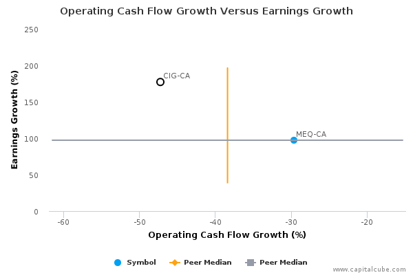 Operating Cash Flow Growth Versus Earnings Growth Operating Cash Flow Growth Versus Earnings Growth