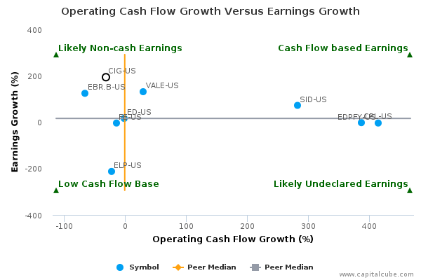Operating Cash Flow Growth Versus Earnings Growth Operating Cash Flow Growth Versus Earnings Growth