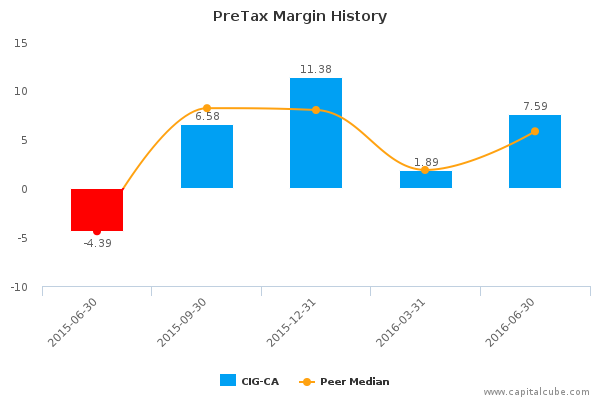 PreTax Margin History PreTax Margin History