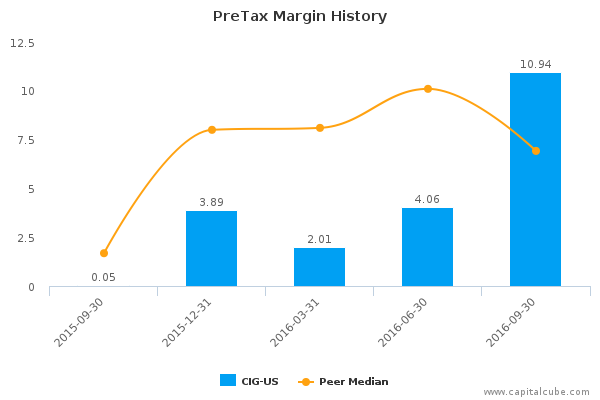 PreTax Margin History PreTax Margin History