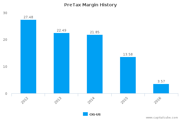 PreTax Margin History PreTax Margin History