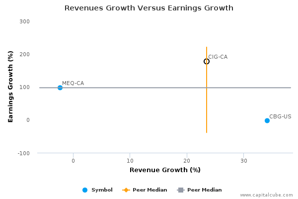 Revenues Growth Versus Earnings Growth Revenues Growth Versus Earnings Growth