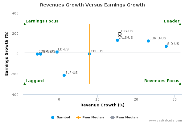 Revenues Growth Versus Earnings Growth Revenues Growth Versus Earnings Growth