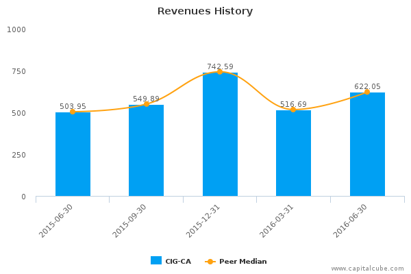 Revenues History Revenues History