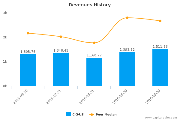 Revenues History Revenues History