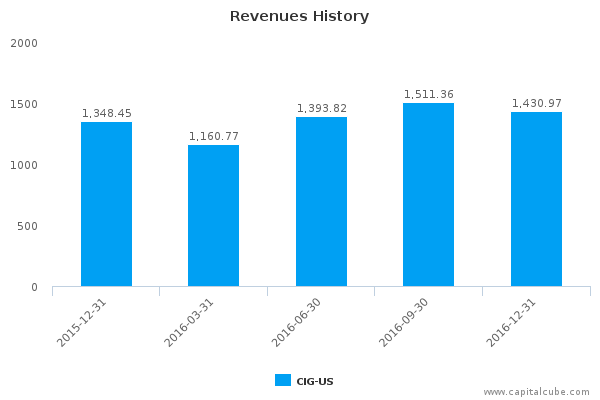 Revenues History Revenues History