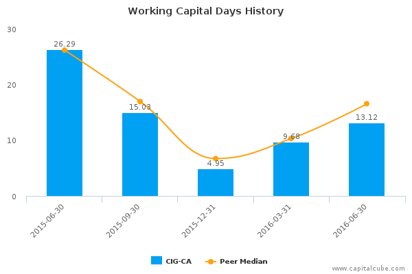 Working Capital Days History Working Capital Days History