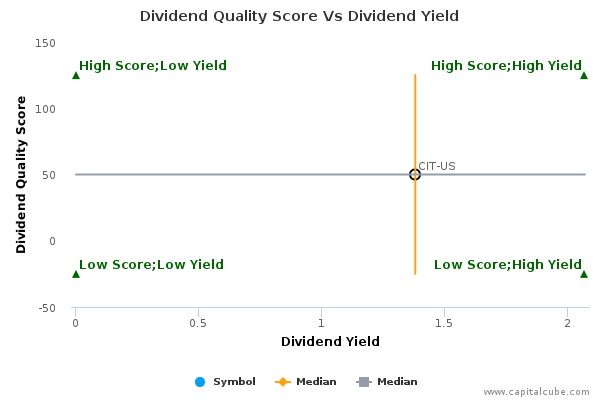 Dividend Quality Score Vs Dividend Yield Dividend Quality Score Vs Dividend Yield