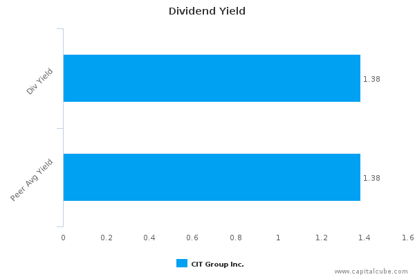 Dividend Yield Dividend Yield