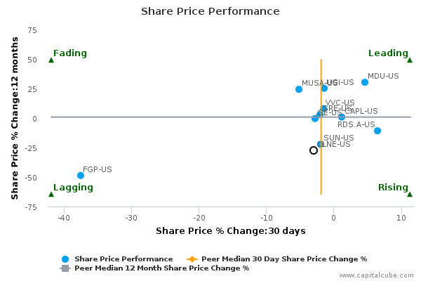 Clne stock options