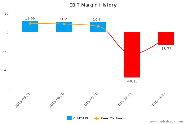 EBIT Margin History EBIT Margin History