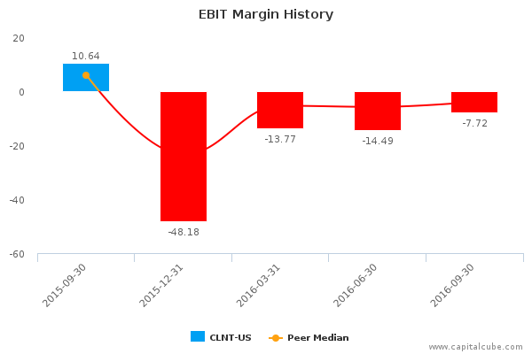 EBIT Margin History EBIT Margin History
