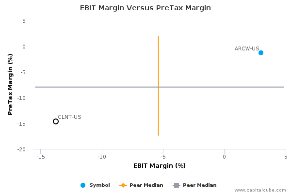 EBIT Margin Versus PreTax Margin EBIT Margin Versus PreTax Margin