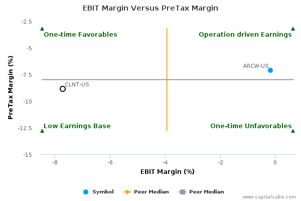 EBIT Margin Versus PreTax Margin EBIT Margin Versus PreTax Margin