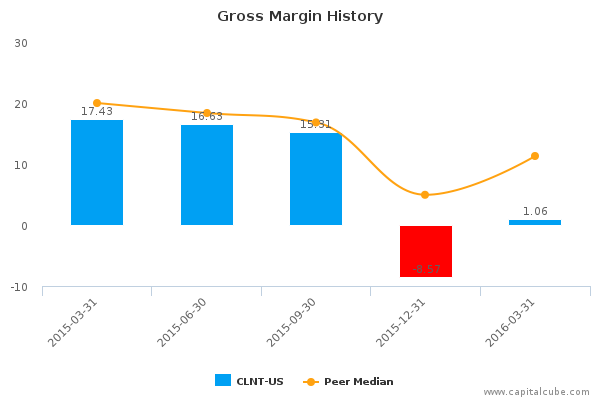 Gross Margin History Gross Margin History