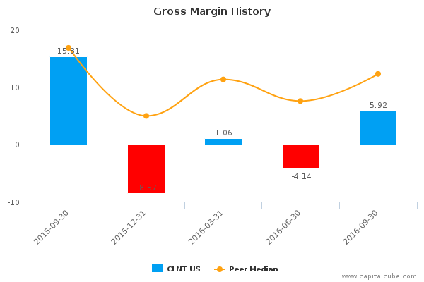 Gross Margin History Gross Margin History