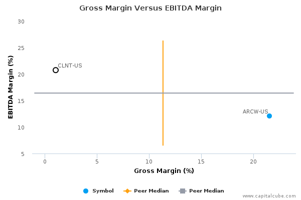 Gross Margin Versus EBITDA Margin Gross Margin Versus EBITDA Margin