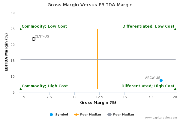 Gross Margin Versus EBITDA Margin Gross Margin Versus EBITDA Margin