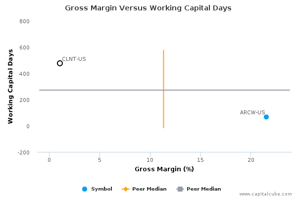 Gross Margin Versus Working Capital Days Gross Margin Versus Working Capital Days