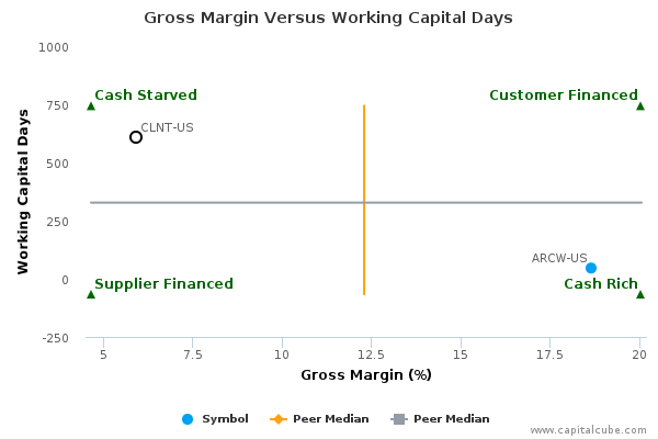 Gross Margin Versus Working Capital Days Gross Margin Versus Working Capital Days