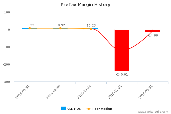 PreTax Margin History PreTax Margin History