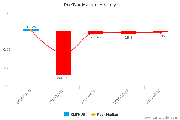 PreTax Margin History PreTax Margin History
