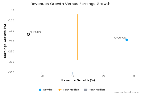 Revenues Growth Versus Earnings Growth Revenues Growth Versus Earnings Growth