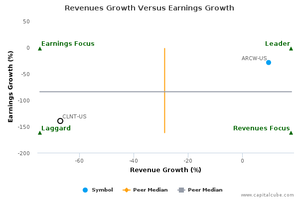 Revenues Growth Versus Earnings Growth Revenues Growth Versus Earnings Growth