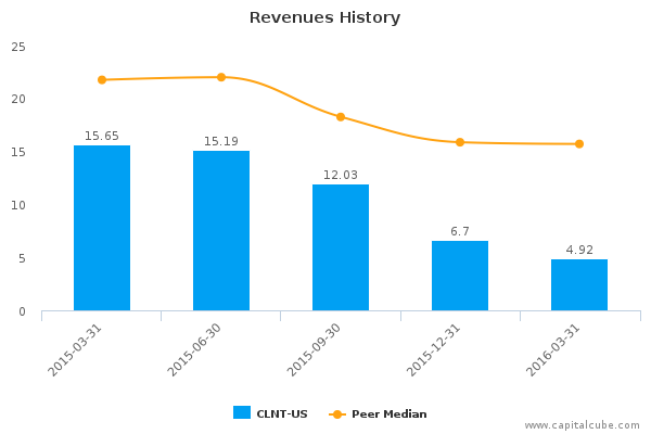 Revenues History Revenues History
