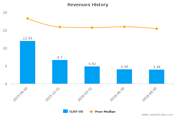 Revenues History Revenues History