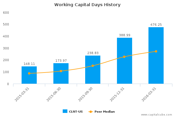 Working Capital Days History Working Capital Days History