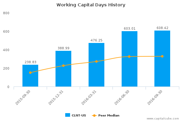 Working Capital Days History Working Capital Days History