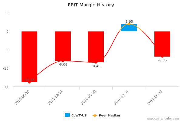 EBIT Margin History EBIT Margin History