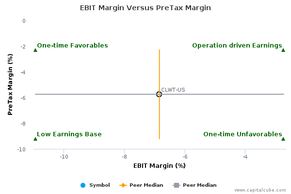 EBIT Margin Versus PreTax Margin EBIT Margin Versus PreTax Margin