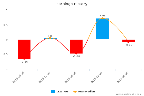 Earnings History Earnings History