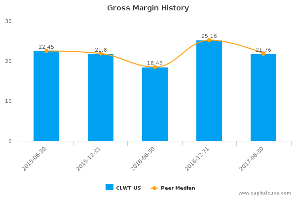 Gross Margin History Gross Margin History