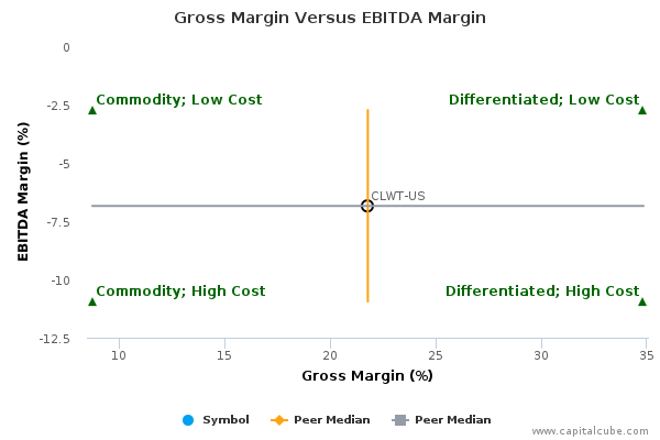 Gross Margin Versus EBITDA Margin Gross Margin Versus EBITDA Margin