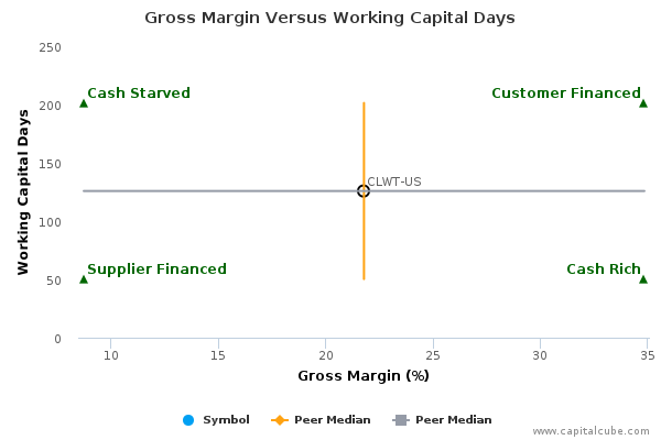 Gross Margin Versus Working Capital Days Gross Margin Versus Working Capital Days