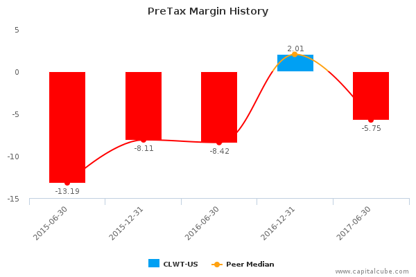 PreTax Margin History PreTax Margin History