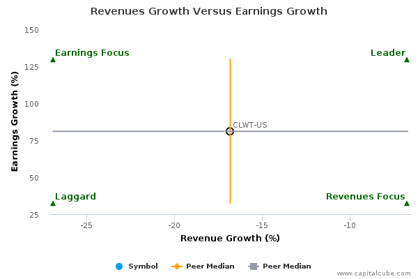 Revenues Growth Versus Earnings Growth Revenues Growth Versus Earnings Growth