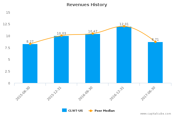 Revenues History Revenues History